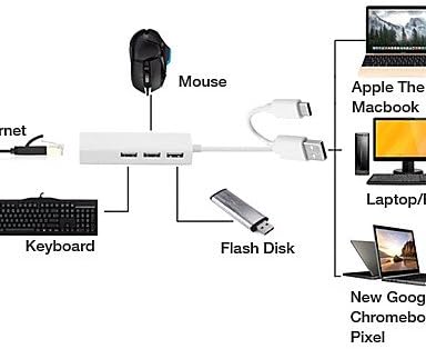 USB 3.1 Type-C ו- USB 2.0 2 ב 1 רכזת USB